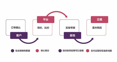 园林绿化苗木产业“互联网+”难在何处