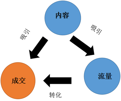 如何在花卉苗木电商市场升级打怪？——精准引流、提高客户粘性（工具篇）