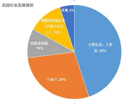 【成都苗圃行业深度报道】千亿级小型造园市场，花艺师能分几杯羹？