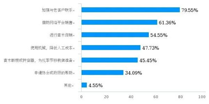 疫情未消，行业震荡，看全国苗圃50强怎么说，怎么做？