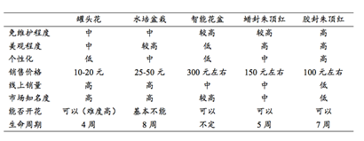 成都苗木基地小便谈；更懒、更洁、更美，桌面懒人园艺品类悄然升级