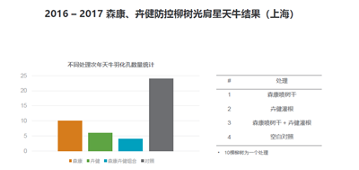 成都苗圃小编推荐；苗木防治天牛，这可能是目前最好的方法