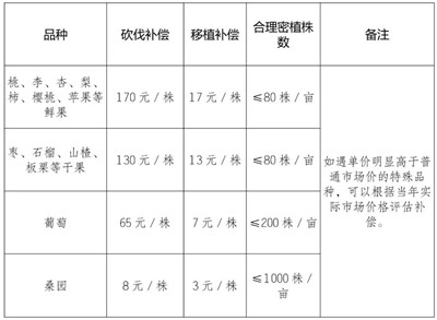 苗圃退苗还耕，义乌每亩最高补贴3万元，萧山2500元，四川成都呢？