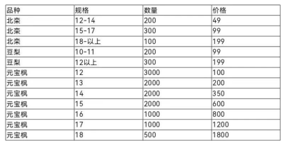 成都温江苗圃小编聊；低价抛售何时休？这家苗圃有办法？